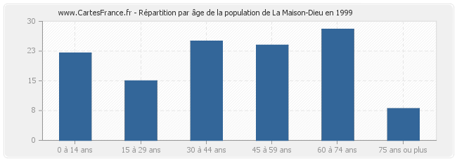 Répartition par âge de la population de La Maison-Dieu en 1999